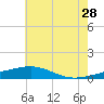 Tide chart for Pascagoula Beach, Mississippi on 2023/06/28