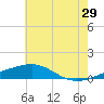 Tide chart for Pascagoula Beach, Mississippi on 2023/06/29