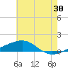 Tide chart for Pascagoula Beach, Mississippi on 2023/06/30