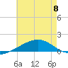 Tide chart for Pascagoula Beach, Mississippi on 2023/06/8