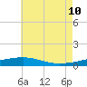 Tide chart for Pascagoula Beach, Mississippi on 2023/07/10