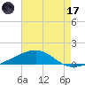 Tide chart for Pascagoula Beach, Mississippi on 2023/07/17