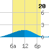 Tide chart for Pascagoula Beach, Mississippi on 2023/07/20