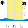 Tide chart for Pascagoula Beach, Mississippi on 2023/07/25