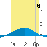 Tide chart for Pascagoula Beach, Mississippi on 2023/07/6