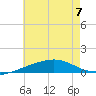 Tide chart for Pascagoula Beach, Mississippi on 2023/07/7