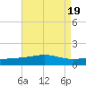 Tide chart for Pascagoula Beach, Mississippi on 2023/08/19