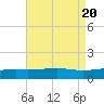 Tide chart for Pascagoula Beach, Mississippi on 2023/08/20
