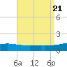 Tide chart for Pascagoula Beach, Mississippi on 2023/08/21