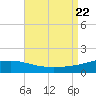 Tide chart for Pascagoula Beach, Mississippi on 2023/08/22