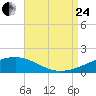 Tide chart for Pascagoula Beach, Mississippi on 2023/08/24
