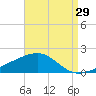 Tide chart for Pascagoula Beach, Mississippi on 2023/08/29