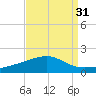 Tide chart for Pascagoula Beach, Mississippi on 2023/08/31