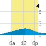 Tide chart for Pascagoula Beach, Mississippi on 2023/08/4