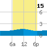 Tide chart for Pascagoula Beach, Mississippi on 2023/09/15