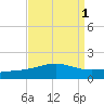 Tide chart for Pascagoula Beach, Mississippi on 2023/09/1