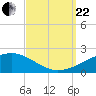 Tide chart for Pascagoula Beach, Mississippi on 2023/09/22
