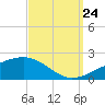 Tide chart for Pascagoula Beach, Mississippi on 2023/09/24