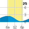 Tide chart for Pascagoula Beach, Mississippi on 2023/09/25