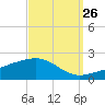 Tide chart for Pascagoula Beach, Mississippi on 2023/09/26