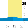 Tide chart for Pascagoula Beach, Mississippi on 2023/09/28