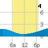 Tide chart for Pascagoula Beach, Mississippi on 2023/09/4