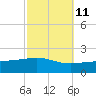 Tide chart for Pascagoula Beach, Mississippi on 2023/10/11
