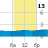 Tide chart for Pascagoula Beach, Mississippi on 2023/10/13