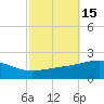 Tide chart for Pascagoula Beach, Mississippi on 2023/10/15