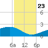 Tide chart for Pascagoula Beach, Mississippi on 2023/10/23