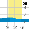 Tide chart for Pascagoula Beach, Mississippi on 2023/10/25