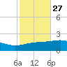 Tide chart for Pascagoula Beach, Mississippi on 2023/10/27