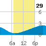 Tide chart for Pascagoula Beach, Mississippi on 2023/10/29