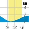 Tide chart for Pascagoula Beach, Mississippi on 2023/10/30