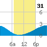 Tide chart for Pascagoula Beach, Mississippi on 2023/10/31