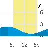 Tide chart for Pascagoula Beach, Mississippi on 2023/10/7