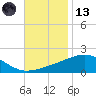 Tide chart for Pascagoula Beach, Mississippi on 2023/11/13