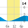 Tide chart for Pascagoula Beach, Mississippi on 2023/11/14