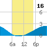 Tide chart for Pascagoula Beach, Mississippi on 2023/11/16
