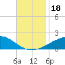 Tide chart for Pascagoula Beach, Mississippi on 2023/11/18