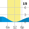 Tide chart for Pascagoula Beach, Mississippi on 2023/11/19