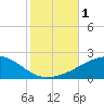 Tide chart for Pascagoula Beach, Mississippi on 2023/11/1