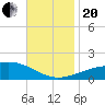 Tide chart for Pascagoula Beach, Mississippi on 2023/11/20