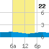Tide chart for Pascagoula Beach, Mississippi on 2023/11/22