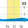 Tide chart for Pascagoula Beach, Mississippi on 2023/11/23