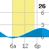 Tide chart for Pascagoula Beach, Mississippi on 2023/11/26