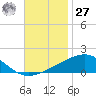 Tide chart for Pascagoula Beach, Mississippi on 2023/11/27