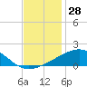 Tide chart for Pascagoula Beach, Mississippi on 2023/11/28