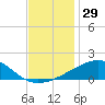 Tide chart for Pascagoula Beach, Mississippi on 2023/11/29