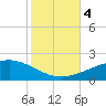 Tide chart for Pascagoula Beach, Mississippi on 2023/11/4